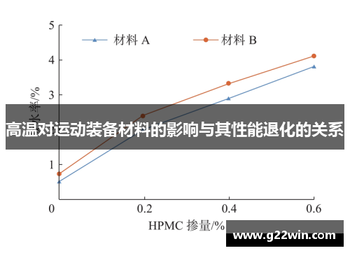 高温对运动装备材料的影响与其性能退化的关系